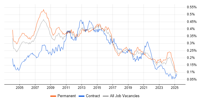 Job vacancy trend for Applications Manager in the UK excluding London Job vacancy trend for Applications Manager in the UK excluding London