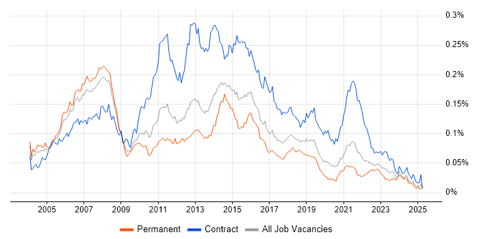 Job vacancy trend for Applications Project Manager in the UK excluding London Job vacancy trend for Applications Project Manager in the UK excluding London