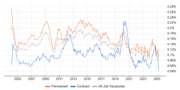 Job vacancy trend for Applications Specialist in the UK excluding London Job vacancy trend for Applications Specialist in the UK excluding London