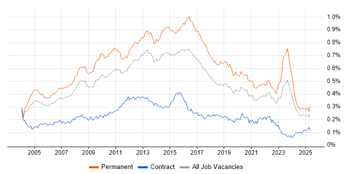 Job vacancy trend for Applications Support Analyst in the UK excluding London Job vacancy trend for Applications Support Analyst in the UK excluding London