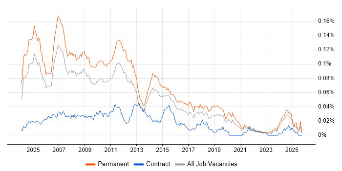 Applications Support Consultant job vacancy trend in the UK excluding London