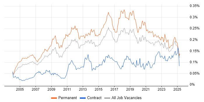 Job vacancy trend for Applications Support Engineer in the UK excluding London Job vacancy trend for Applications Support Engineer in the UK excluding London