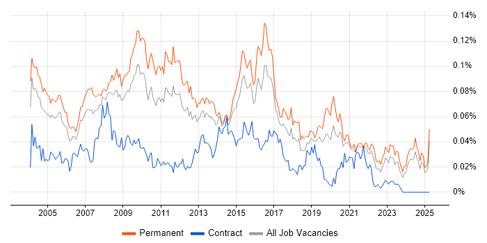 Job vacancy trend for Applications Support Manager in the UK excluding London Job vacancy trend for Applications Support Manager in the UK excluding London