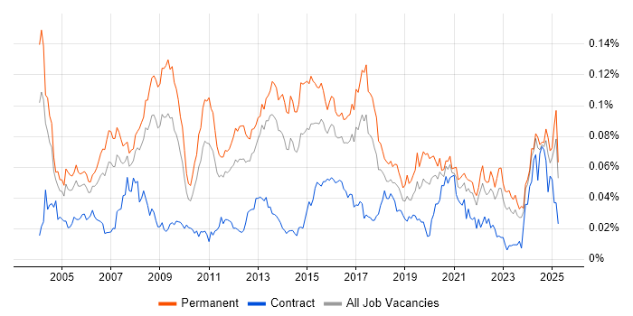 Job vacancy trend for Applications Support Specialist in the UK excluding London Job vacancy trend for Applications Support Specialist in the UK excluding London