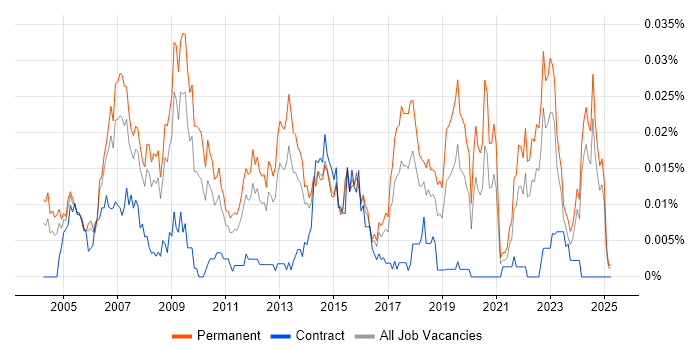 Job vacancy trend for Applications Support Technician in the UK excluding London Job vacancy trend for Applications Support Technician in the UK excluding London