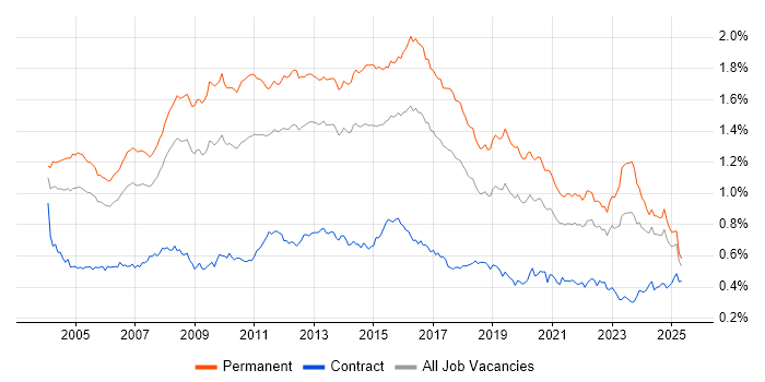 Job vacancy trend for Applications Support in the UK excluding London Job vacancy trend for Applications Support in the UK excluding London