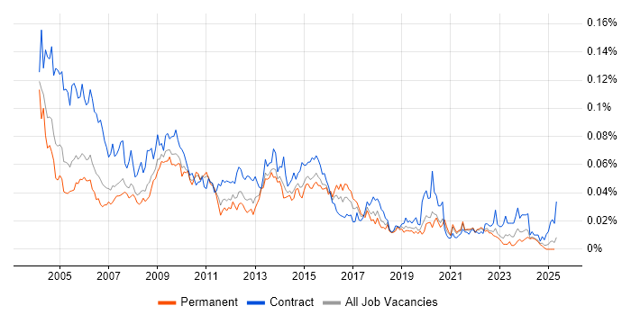 Job vacancy trend for Applications Tester in the UK excluding London Job vacancy trend for Applications Tester in the UK excluding London