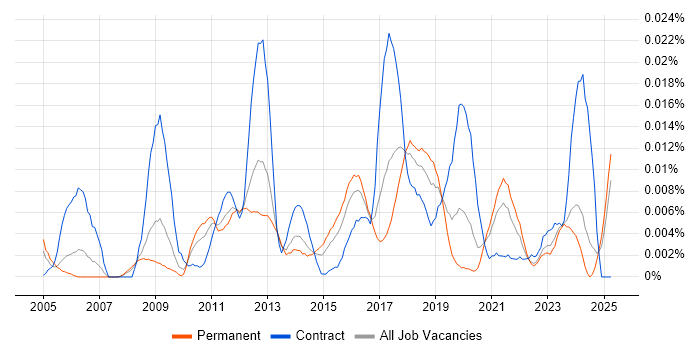 Job vacancy trend for AppScan in the UK excluding London Job vacancy trend for AppScan in the UK excluding London
