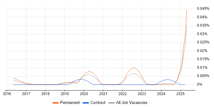 Job vacancy trend for AppsFlyer in the UK excluding London Job vacancy trend for AppsFlyer in the UK excluding London