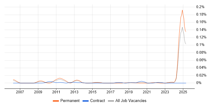 Job vacancy trend for AQAP in the UK excluding London Job vacancy trend for AQAP in the UK excluding London