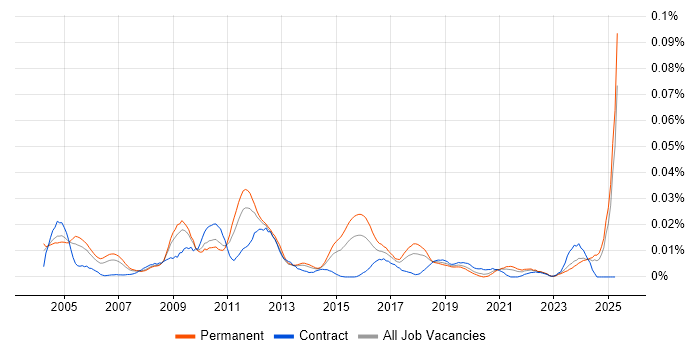 Job vacancy trend for Arabic Language in the UK excluding London Job vacancy trend for Arabic Language in the UK excluding London