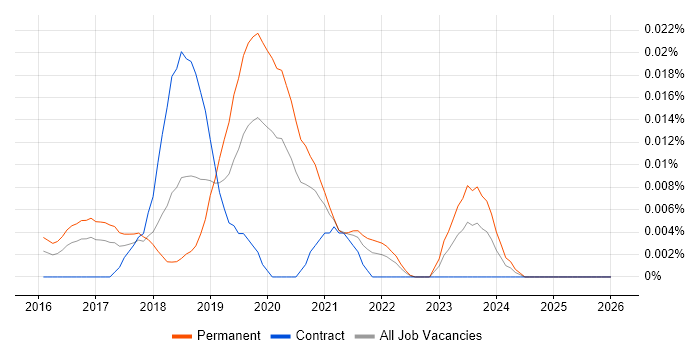 ArangoDB job vacancy trend in the UK excluding London