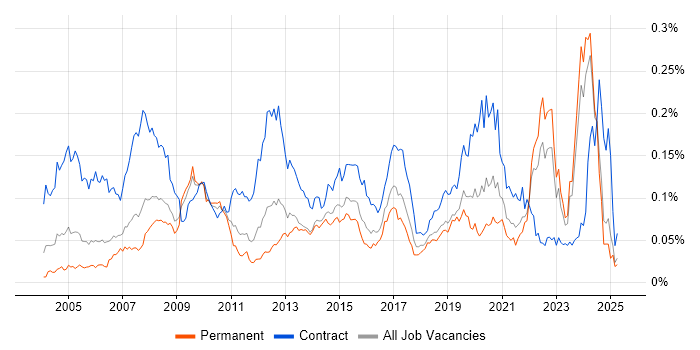 Job vacancy trend for ArcGIS in the UK excluding London