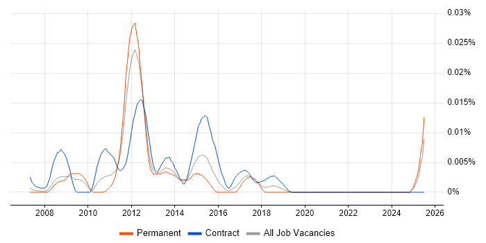 Job vacancy trend for ArchestrA in the UK excluding London Job vacancy trend for ArchestrA in the UK excluding London
