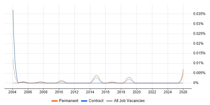 ArchiCAD job vacancy trend in the UK excluding London