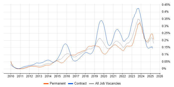 Job vacancy trend for ArchiMate in the UK excluding London Job vacancy trend for ArchiMate in the UK excluding London