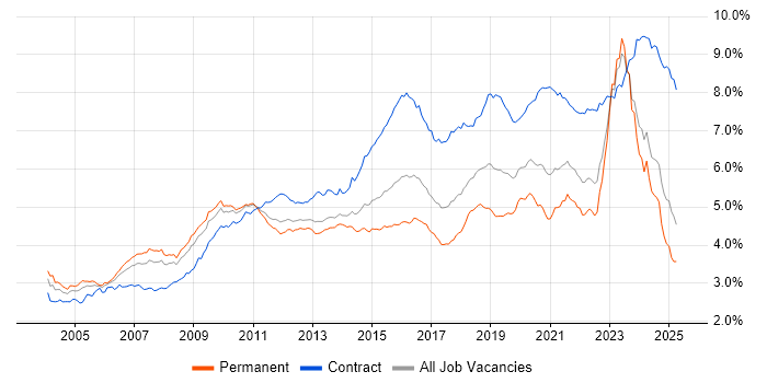 Job vacancy trend for Architect in the UK excluding London