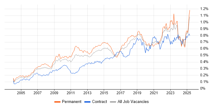 Job vacancy trend for Architectural Design in the UK excluding London Job vacancy trend for Architectural Design in the UK excluding London