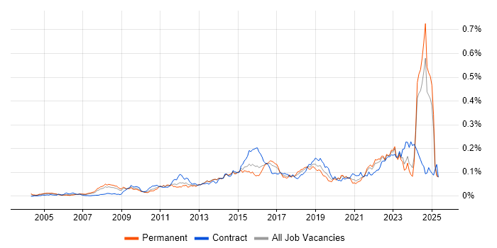 Job vacancy trend for Architecture Governance in the UK excluding London
