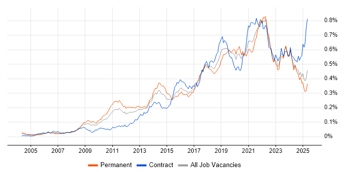 Job vacancy trend for Architectural Patterns in the UK excluding London Job vacancy trend for Architectural Patterns in the UK excluding London