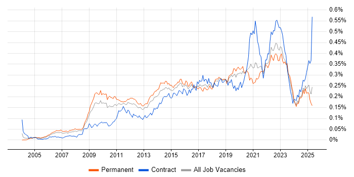 Job vacancy trend for Architecture Roadmap in the UK excluding London Job vacancy trend for Architecture Roadmap in the UK excluding London