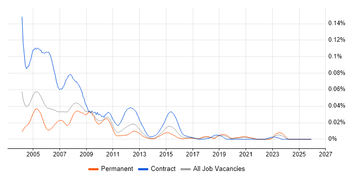 ArcSDE job vacancy trend in the UK excluding London