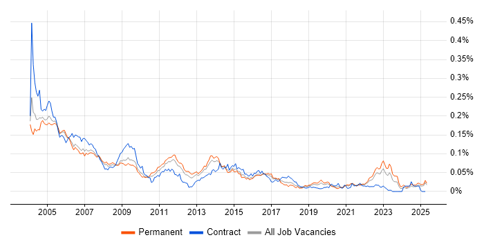 Job vacancy trend for arcserve in the UK excluding London Job vacancy trend for arcserve in the UK excluding London