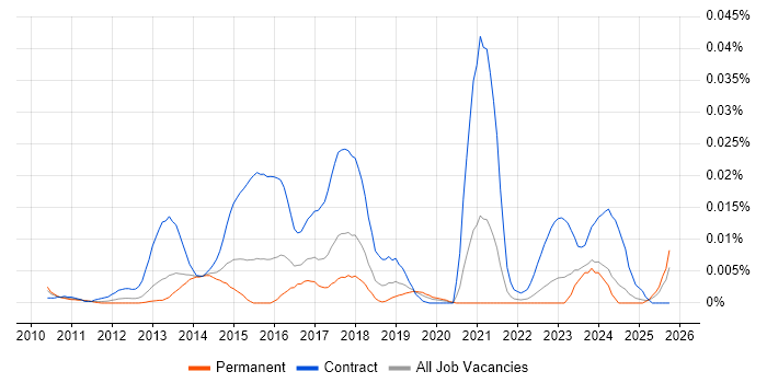 ArcSight Engineer job vacancy trend in the UK excluding London