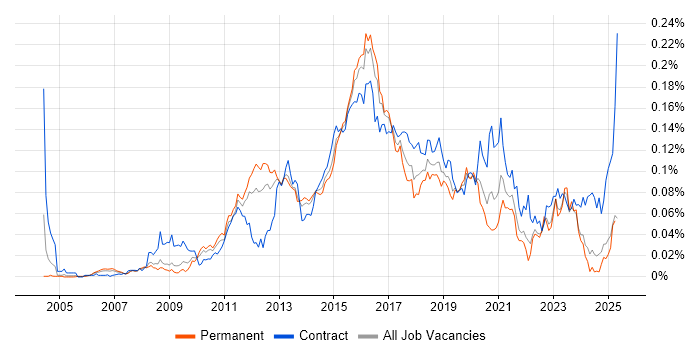 Job vacancy trend for ArcSight in the UK excluding London