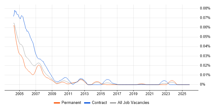 ArcView job vacancy trend in the UK excluding London