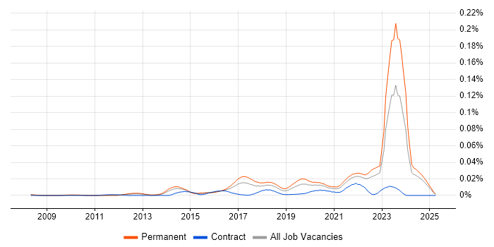 Job vacancy trend for Arduino in the UK excluding London Job vacancy trend for Arduino in the UK excluding London