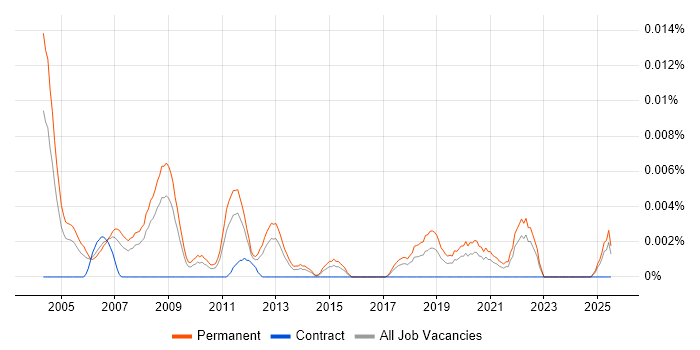 Job vacancy trend for Area Sales Manager in the UK excluding London Job vacancy trend for Area Sales Manager in the UK excluding London