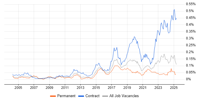 Job vacancy trend for Ariba in the UK excluding London Job vacancy trend for Ariba in the UK excluding London
