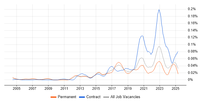 Job vacancy trend for Arista in the UK excluding London Job vacancy trend for Arista in the UK excluding London