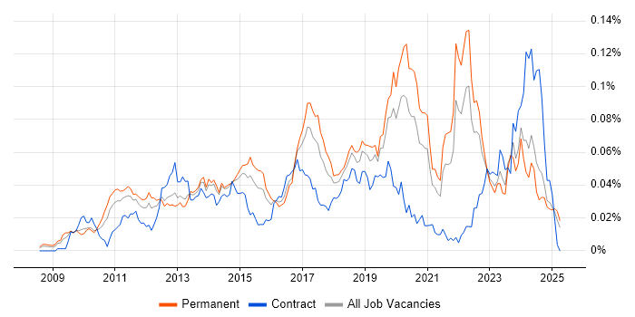 Job vacancy trend for ARM Cortex in the UK excluding London Job vacancy trend for ARM Cortex in the UK excluding London