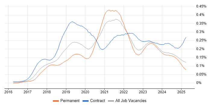 Job vacancy trend for ARM Templates in the UK excluding London Job vacancy trend for ARM Templates in the UK excluding London