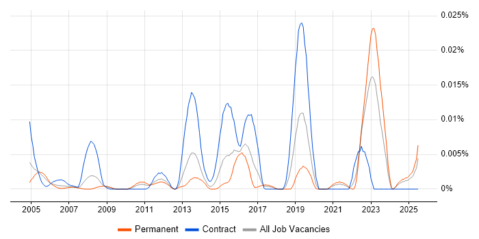 Job vacancy trend for ARP4761 in the UK excluding London Job vacancy trend for ARP4761 in the UK excluding London