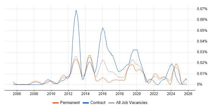 Arqiva job vacancy trend in the UK excluding London
