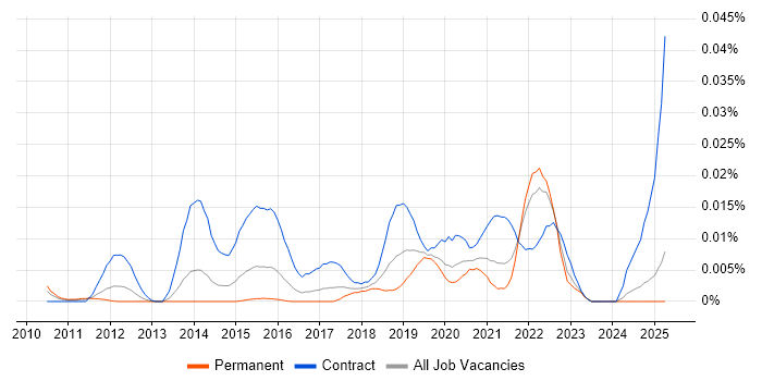Job vacancy trend for Artefact Management in the UK excluding London