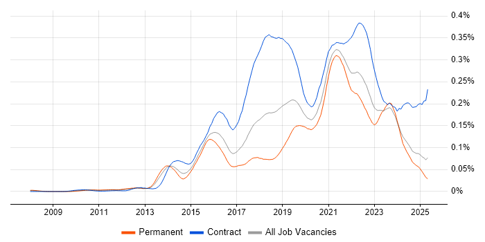 Job vacancy trend for Artifactory in the UK excluding London Job vacancy trend for Artifactory in the UK excluding London