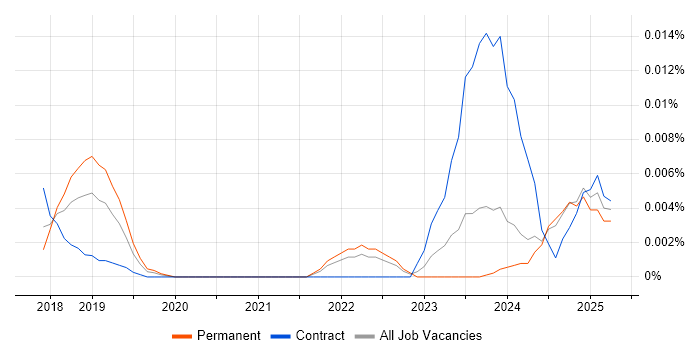 Job vacancy trend for Artificial Intelligence Analyst in the UK excluding London