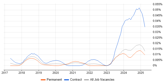 Job vacancy trend for Artificial Intelligence Architect in the UK excluding London