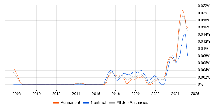 Job vacancy trend for Artificial Intelligence Consultant in the UK excluding London Job vacancy trend for Artificial Intelligence Consultant in the UK excluding London