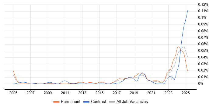 Job vacancy trend for Artificial Intelligence Developer in the UK excluding London Job vacancy trend for Artificial Intelligence Developer in the UK excluding London
