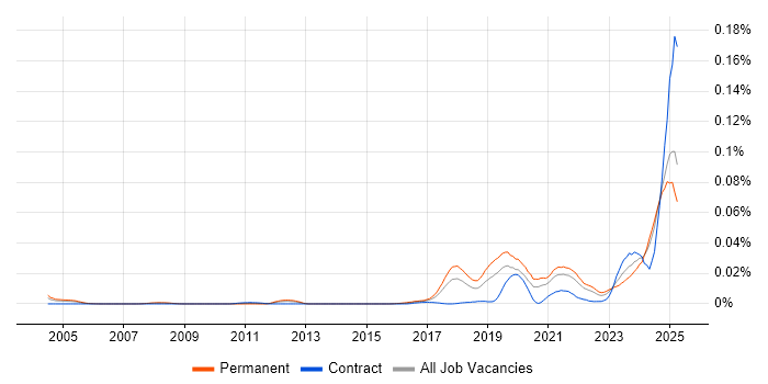 Job vacancy trend for Artificial Intelligence Engineer in the UK excluding London Job vacancy trend for Artificial Intelligence Engineer in the UK excluding London