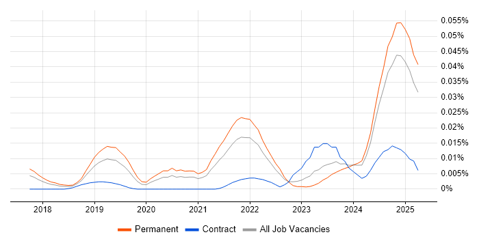 Job vacancy trend for Artificial Intelligence Engineering in the UK excluding London Job vacancy trend for Artificial Intelligence Engineering in the UK excluding London