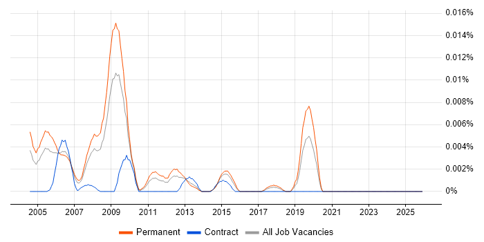 Artificial Intelligence Programmer job vacancy trend in the UK excluding London