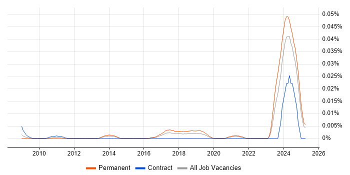 Job vacancy trend for Artificial Intelligence Software Developer in the UK excluding London Job vacancy trend for Artificial Intelligence Software Developer in the UK excluding London