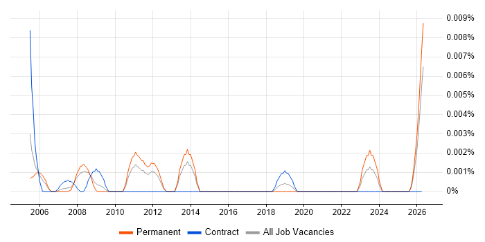 Artix job vacancy trend in the UK excluding London