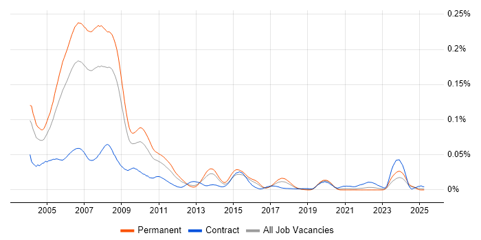 Job vacancy trend for AS400 Analyst Programmer in the UK excluding London Job vacancy trend for AS400 Analyst Programmer in the UK excluding London